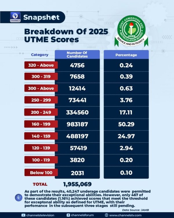 A Breakdown of the scores For the Unified Tertiary Matriculation Examination (UTME)
